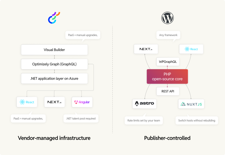 Optimizely vs WordPress architecture compared
