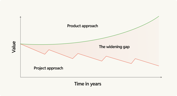 Compounding vs depreciation over five years in web development projects
