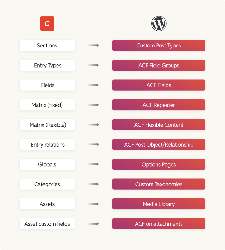 Content architecture mapped from Craft CMS to WordPress.