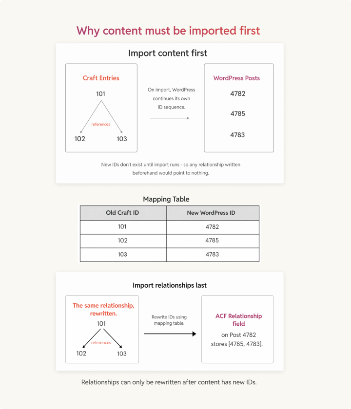 Importing content from Craft CMS to WordPress