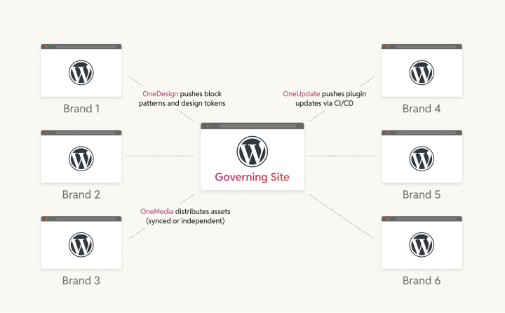 WordPress Multisite schema.