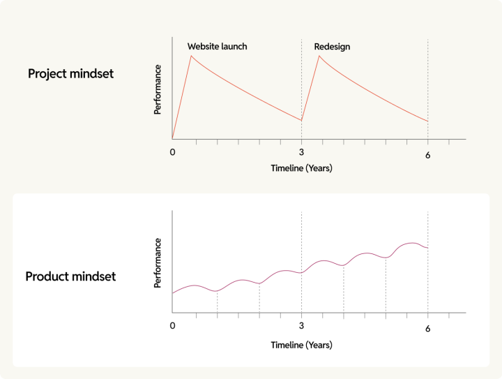 Project mindset and product mindset timelines compared