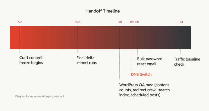 Quality Assurance while migrating from Craft CMS to WordPress.