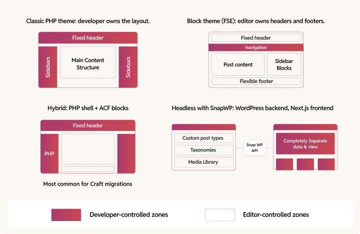 On WordPress, rebuilding templates from Craft CMS