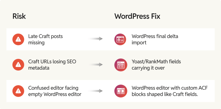 Risks from Craft CMS and fix on WordPress