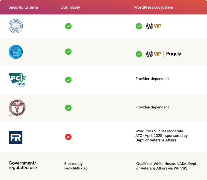 Optimizely vs WordPress security and compliance compared