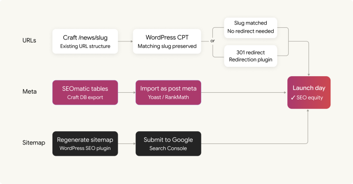 SEO migration from Craft CMS to WordPress