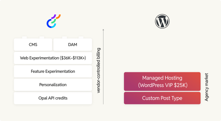 Optimizely vs WordPress total cost of ownership