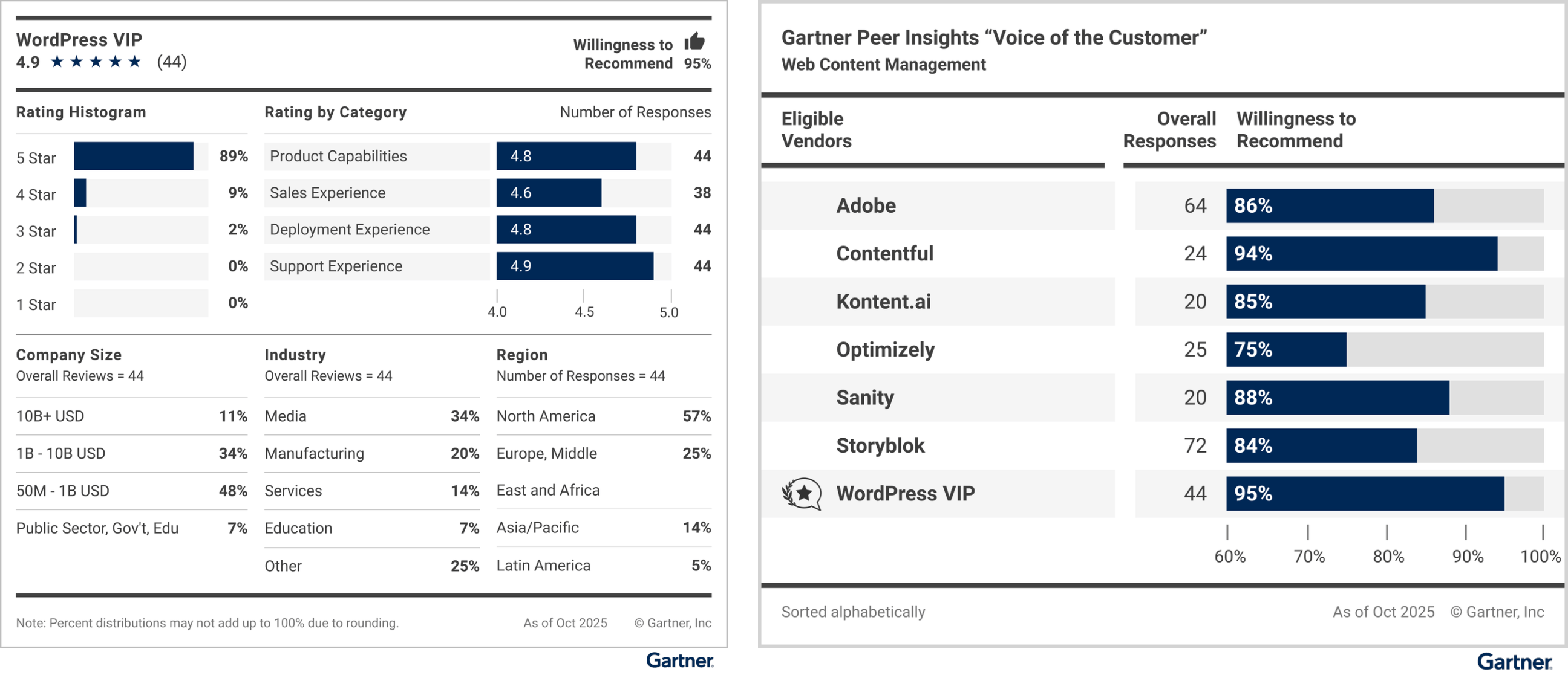 wordpress_vip_gartner_196f9a