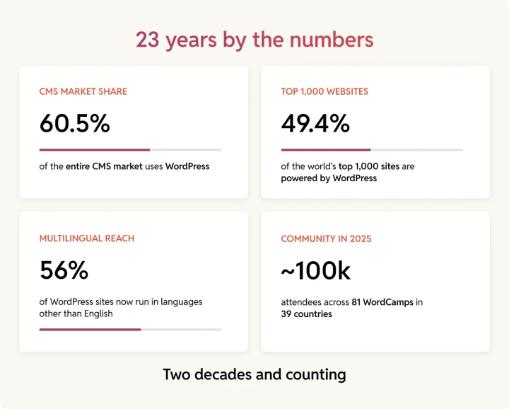 23 years of WordPress by the statistical numbers.