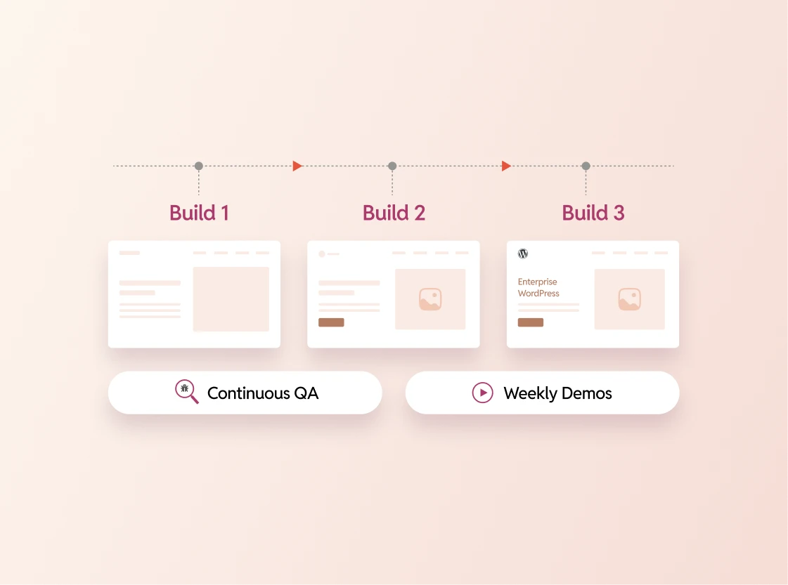 Phases of Development with Demos and QA