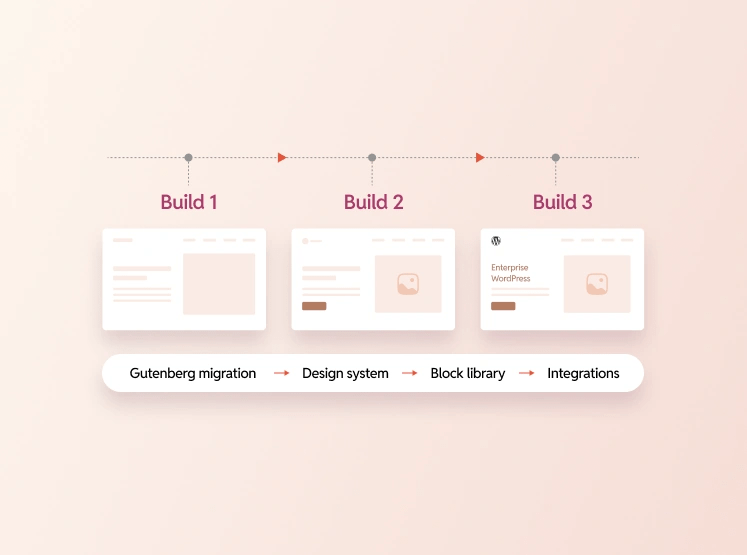 WordPress rebuild process phases