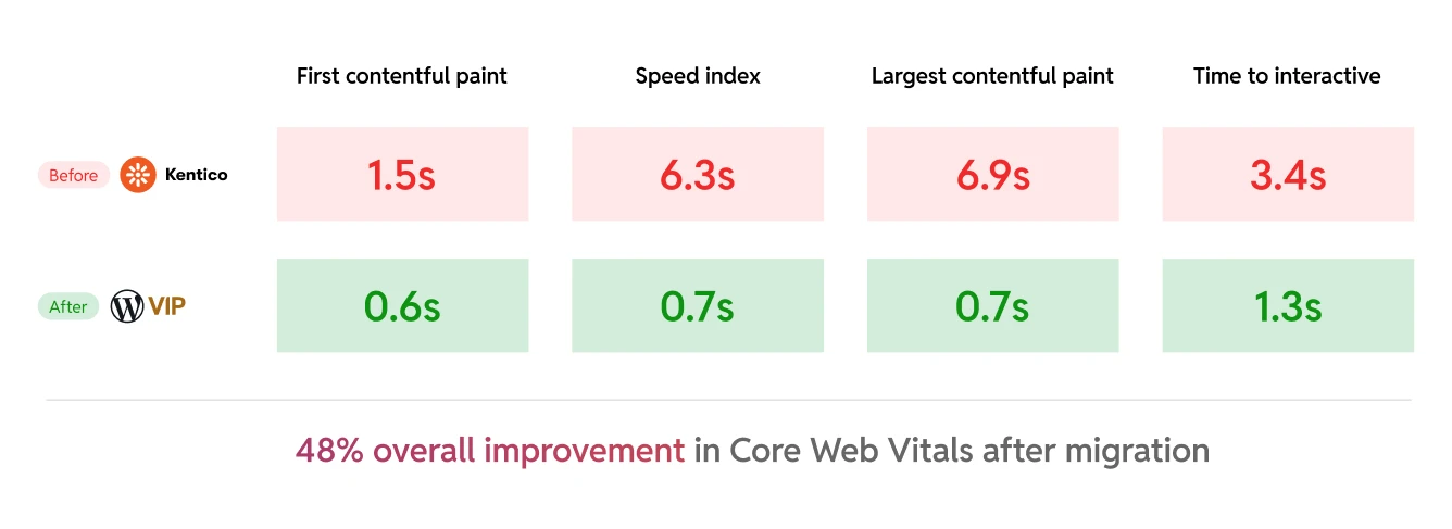 48% Improvements in Core Web Vitals before and after migration.