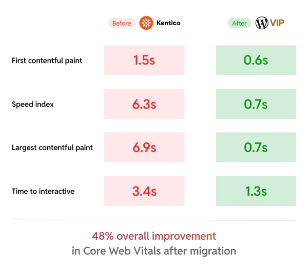 48% Improvements in Core Web Vitals before and after migration.