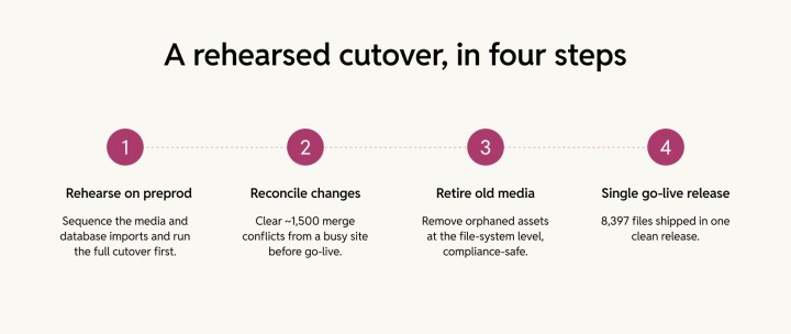 Four steps of clean website launch