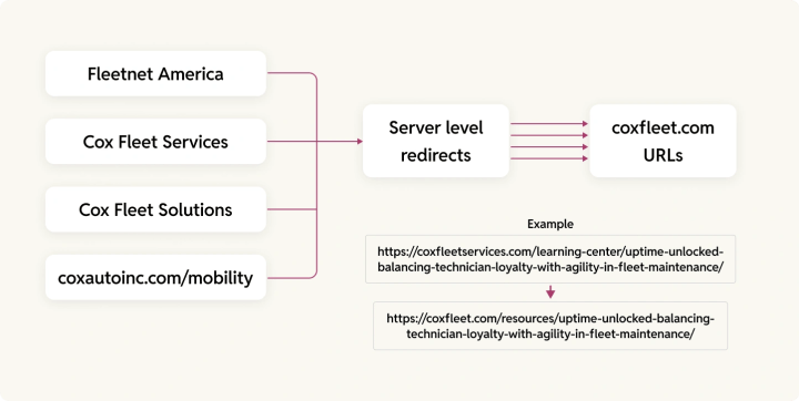 Redirection architecture from legacy sites to current site