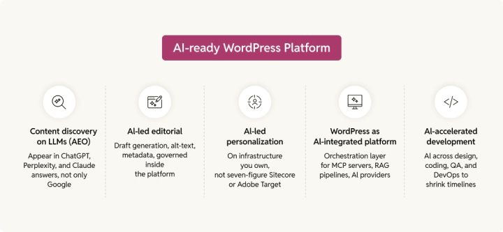 The 5 AI Dimensions Framework: content discovery on LLMs (AEO), AI-led editorial, AI-led personalization, WordPress as an AI-integrated platform, and AI-accelerated development — all built on one AI-ready WordPress foundation.