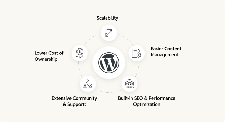 Kentico to WordPress migration