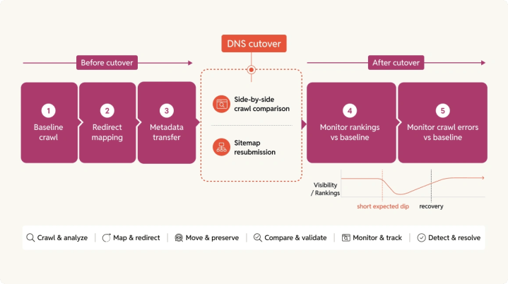 Horizontal SEO migration timeline divided by DNS cutover. Before cutover: baseline crawl, redirect mapping, and metadata transfer. At cutover: side-by-side crawl comparison and sitemap resubmission. After cutover: rankings and crawl errors are monitored against the baseline, with a short expected visibility dip followed by recovery.