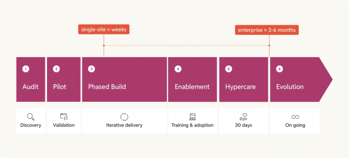 Horizontal timeline showing six migration phases from Drupa; to WordPress: Audit, Pilot, Phased Build, Enablement, Hypercare, and Evolution. Timelines range from weeks for a single site to 3–6 months for enterprise projects, with 30 days of hypercare and ongoing evolution.