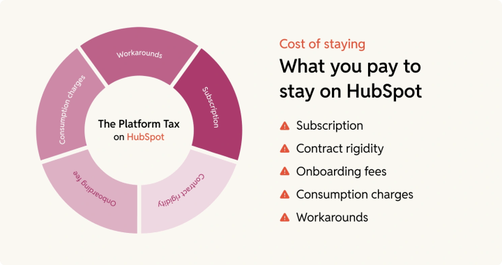 The Platform Tax on HubSpot: subscription, contract rigidity, onboarding fees, consumption charges, and workarounds.