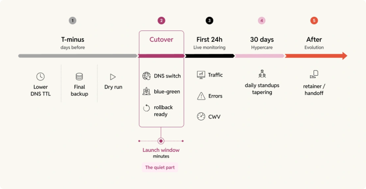 Launch-day timeline: pre-launch prep (lower DNS TTL, final backup, dry run), the DNS cutover with blue-green deployment and instant rollback, 24-hour live monitoring, 30 days of hypercare tapering off, then ongoing evolution via retainer or handoff.