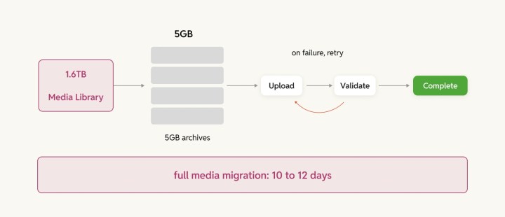 full media migration in 10-12 days