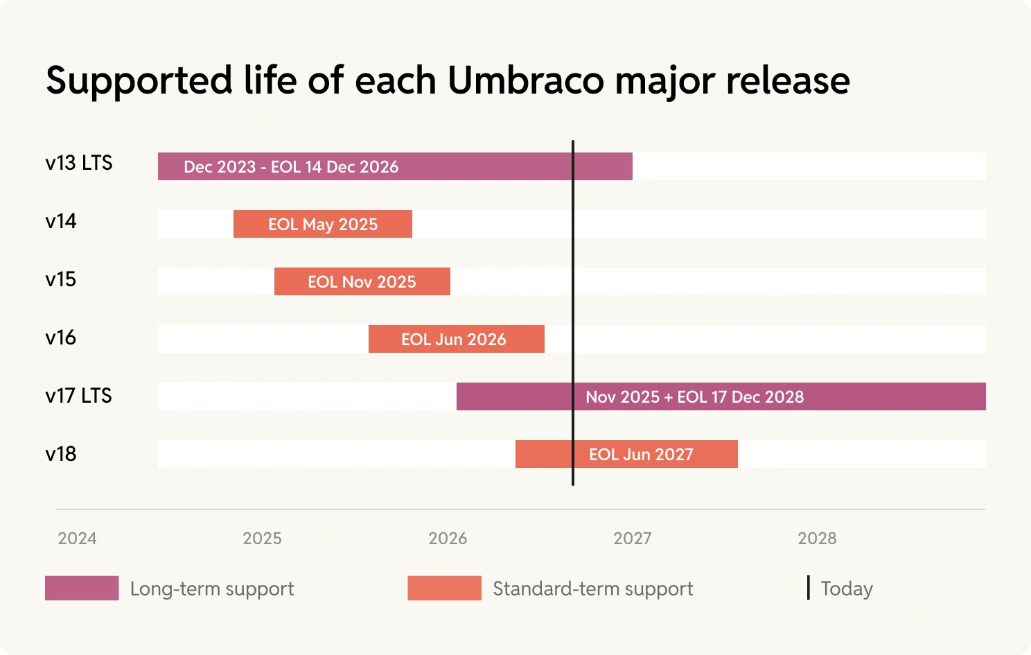 Supported-life-of-each-Umbraco-major-release