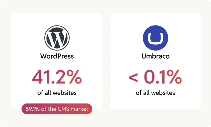 WordPress-vs-Umbraco-1