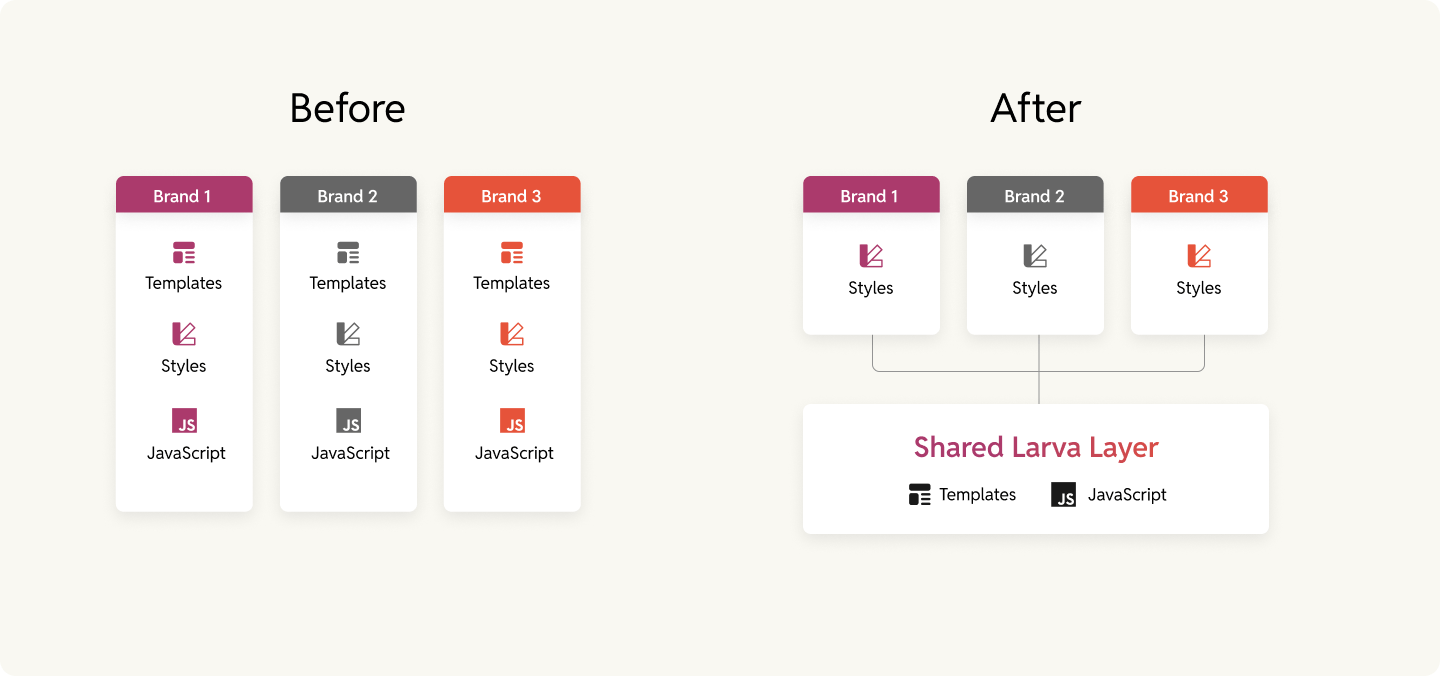 Before and after implementing the One Component library