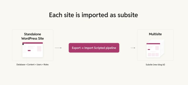 Each site is imported as subsite into the multisite