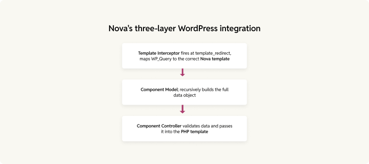 Nova's three-layer integration with WordPress