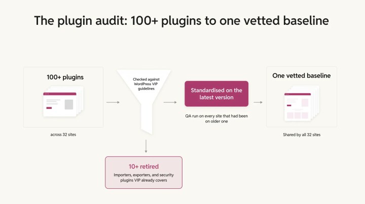 100+ plugins audited