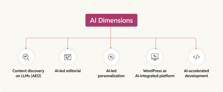 rtCamp's five AI dimensions for enterprise WordPress platforms