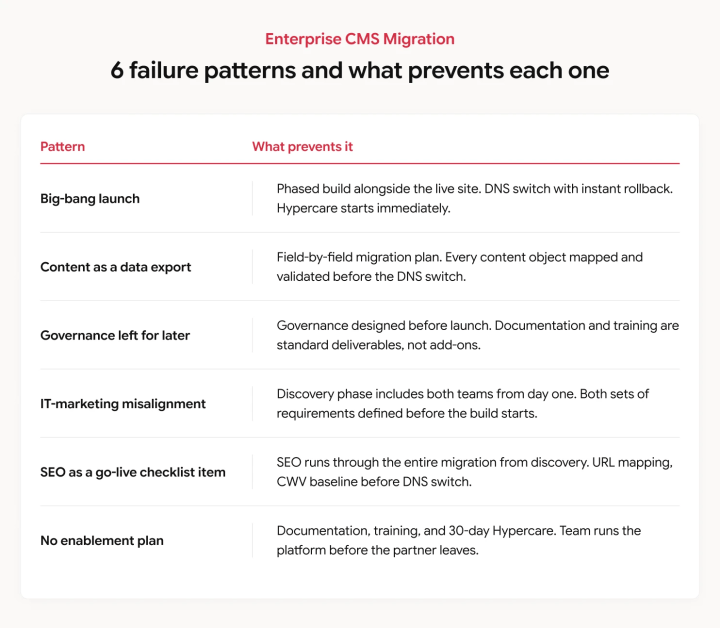 6 enterprise CMS migration failure patterns and how to prevent