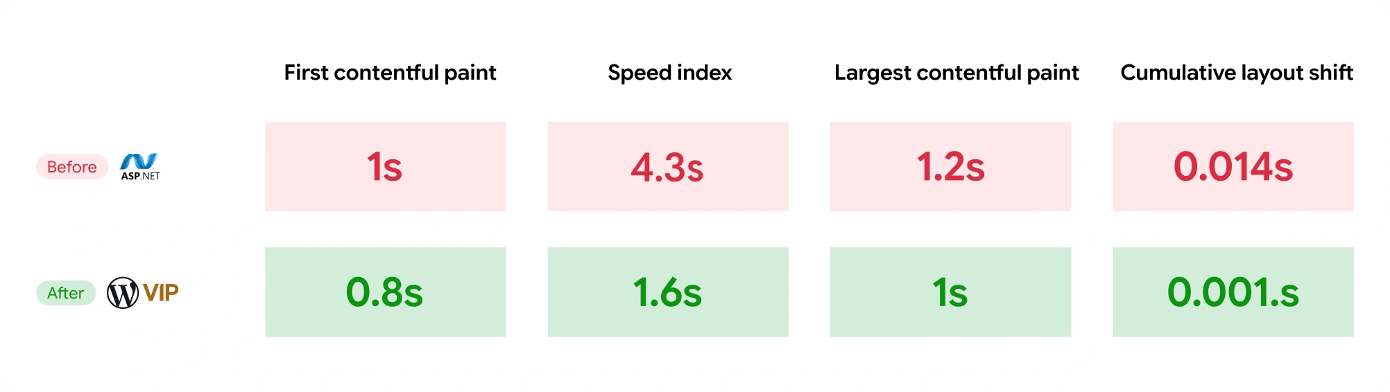 DealerSpike website stats, before and after migration from .asp.net to WordPress