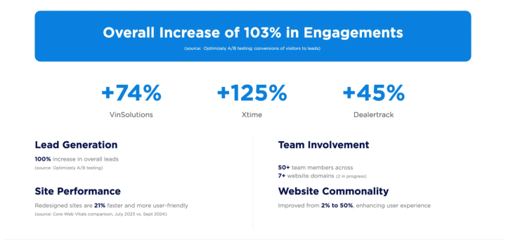 Cox Automotive experience of increased engagements.