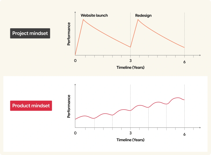 Comparing project mindset and product mindset