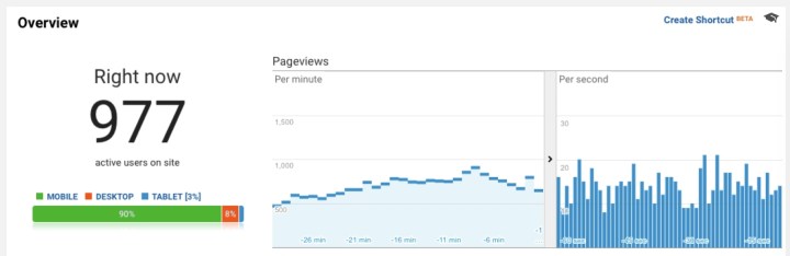 Real-time performance dashboard showing 977 active users, pageviews per minute, and requests per second after a WordPress optimization project by rtCamp.