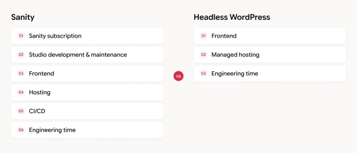 Side-by-side cost breakdown comparing Sanity versus Headless WordPress.