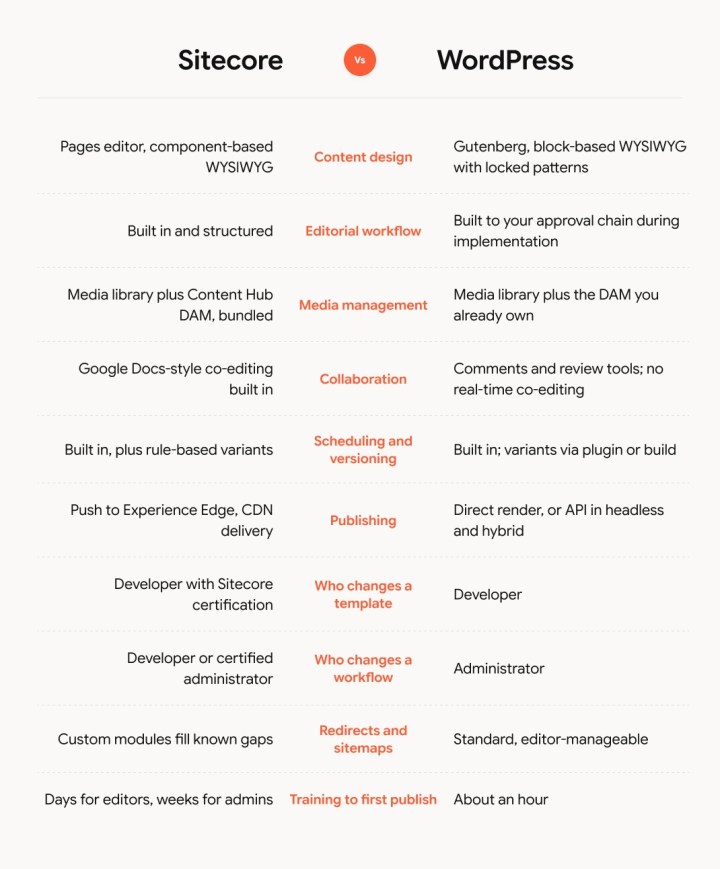 Table comparing Sitecore and enterprise WordPress on editorial workflows.
