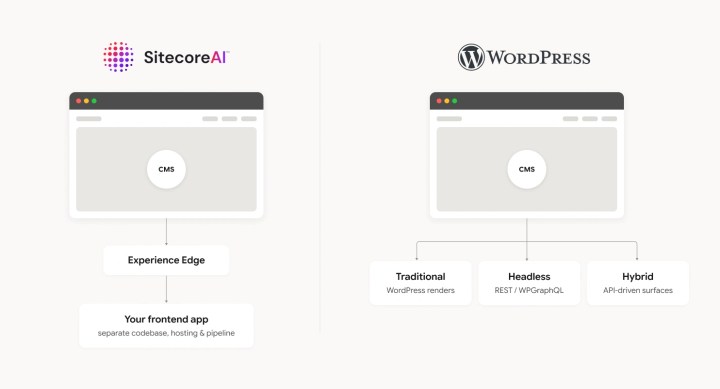 Architecture comparison showing SitecoreAI publishing and WordPress supporting traditional, headless, and hybrid delivery from one installation.