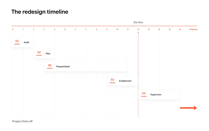 A tentative website redesign timeline