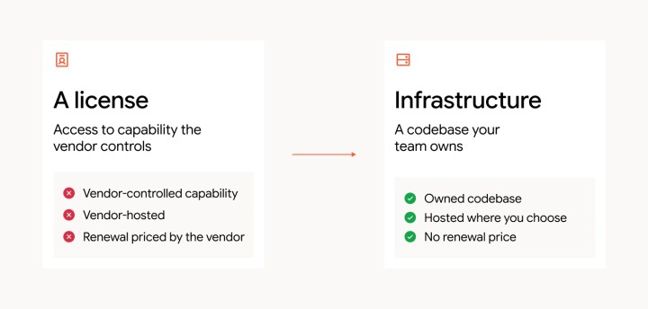 Diagram showing the shift from a vendor-controlled license model to owned infrastructure on WordPress.