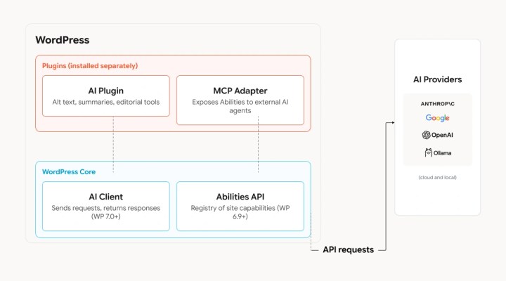 WordPress AI ecosystem