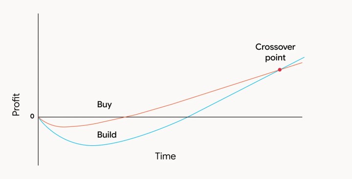 build vs buy decision graph