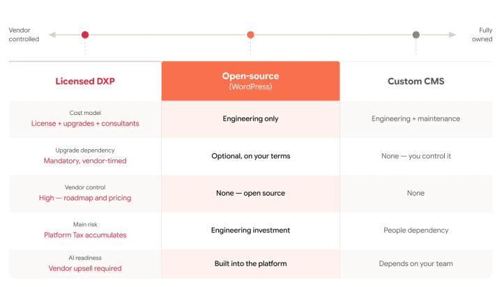 licensed dxp vs open source (WordPress) and custom CMS