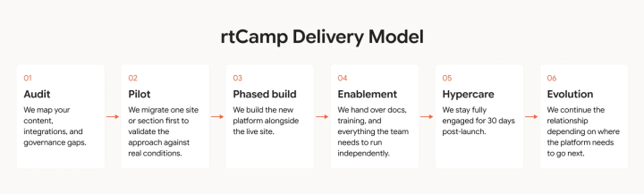 rtCamp delivery model with 6 stages