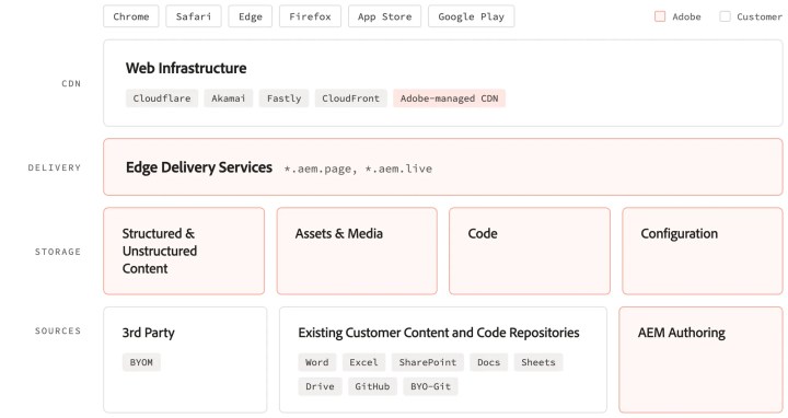 Adobe Edge Delivery Services architecture showing content sources, storage layers, edge delivery, and CDN