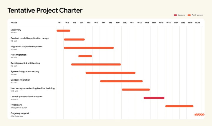 Gantt chart of a 20-week Sanity to WordPress migration plan by rtCamp, from discovery to ongoing support